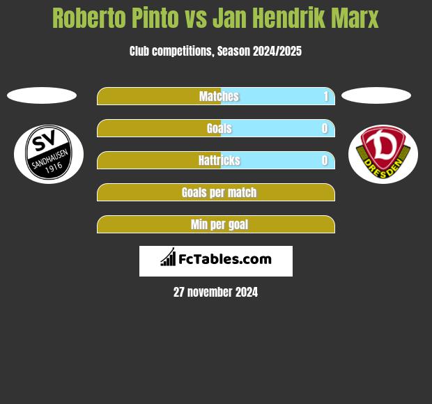 Roberto Pinto vs Jan Hendrik Marx h2h player stats