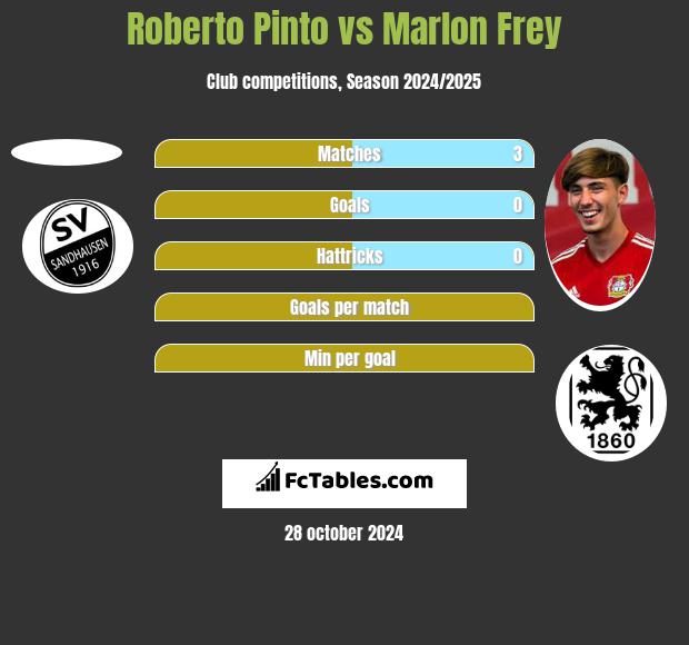 Roberto Pinto vs Marlon Frey h2h player stats