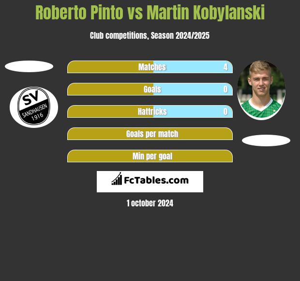 Roberto Pinto vs Martin Kobylanski h2h player stats