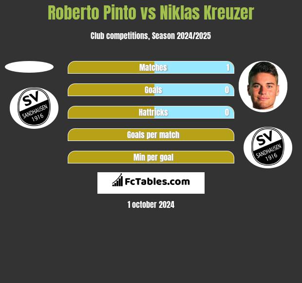 Roberto Pinto vs Niklas Kreuzer h2h player stats