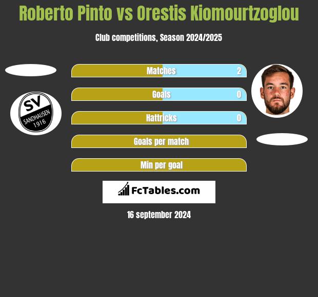 Roberto Pinto vs Orestis Kiomourtzoglou h2h player stats