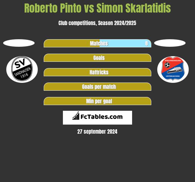 Roberto Pinto vs Simon Skarlatidis h2h player stats