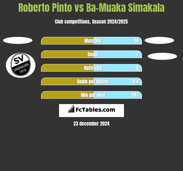 Roberto Pinto vs Ba-Muaka Simakala h2h player stats