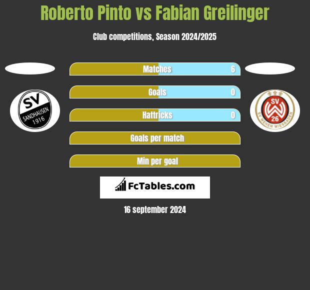 Roberto Pinto vs Fabian Greilinger h2h player stats