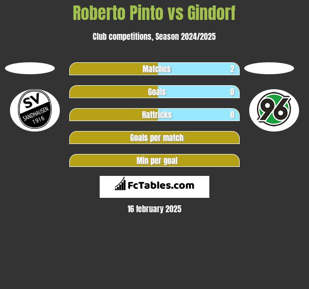 Roberto Pinto vs Gindorf h2h player stats