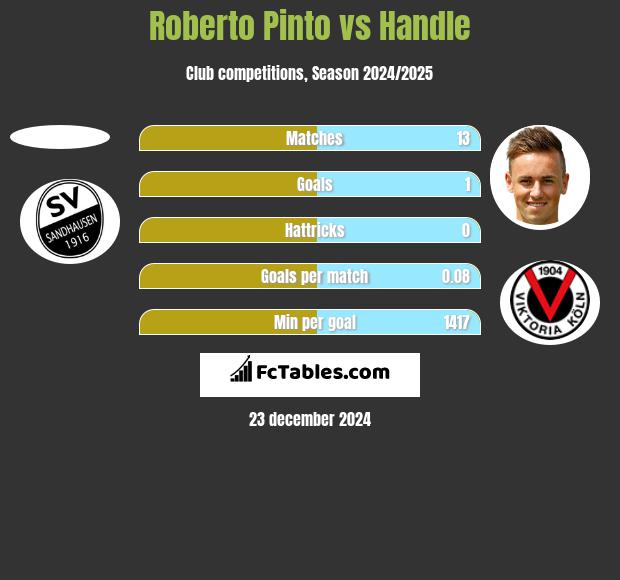 Roberto Pinto vs Handle h2h player stats