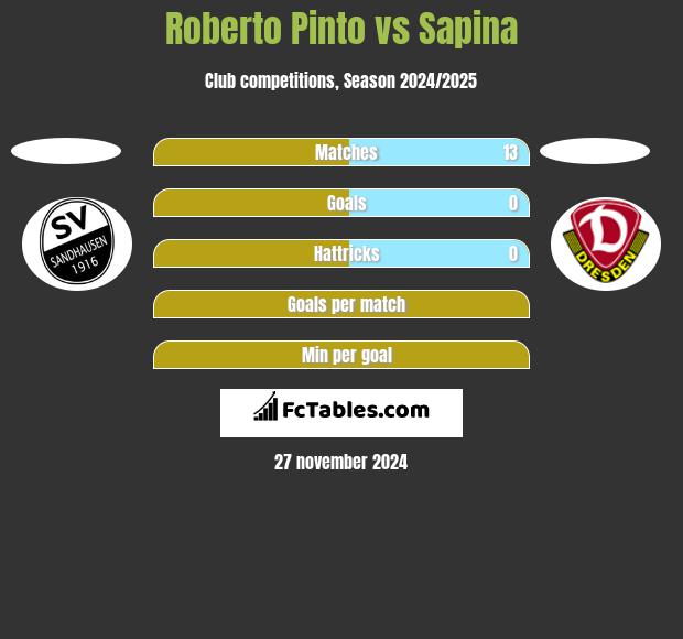 Roberto Pinto vs Sapina h2h player stats