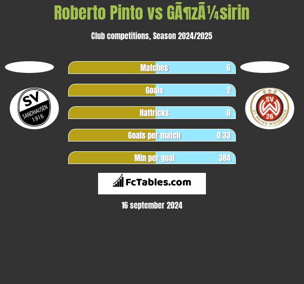 Roberto Pinto vs GÃ¶zÃ¼sirin h2h player stats