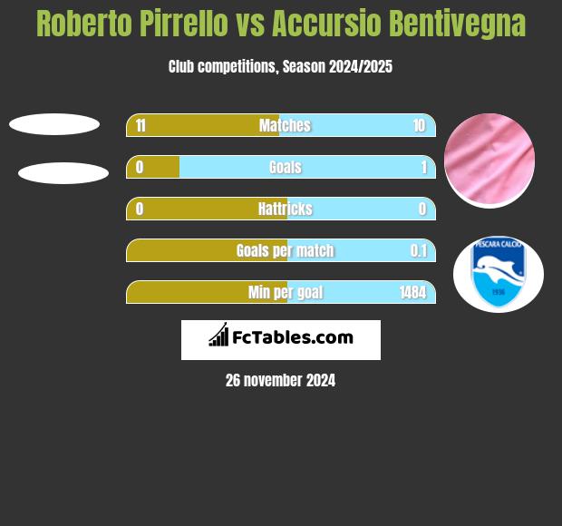 Roberto Pirrello vs Accursio Bentivegna h2h player stats