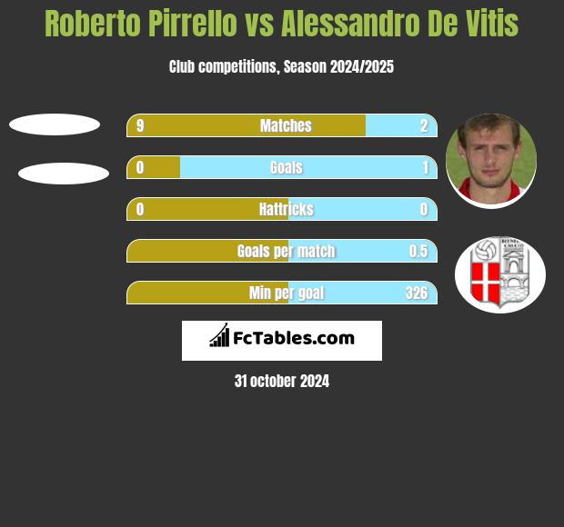 Roberto Pirrello vs Alessandro De Vitis h2h player stats