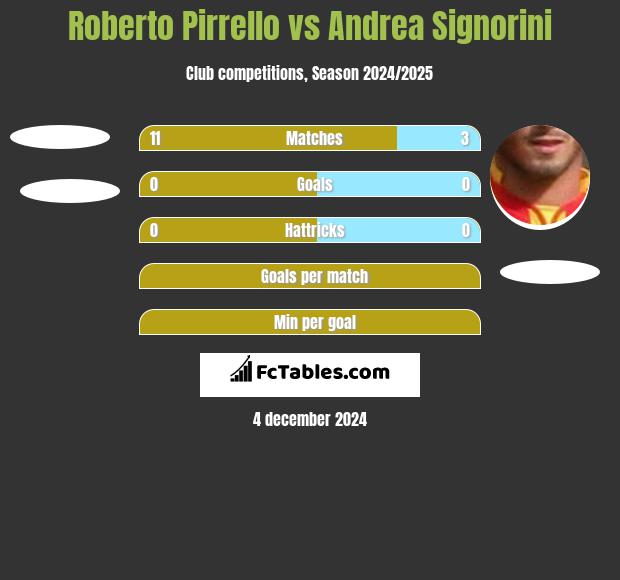 Roberto Pirrello vs Andrea Signorini h2h player stats