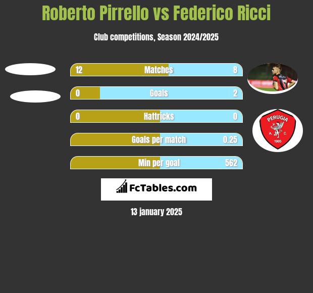 Roberto Pirrello vs Federico Ricci h2h player stats