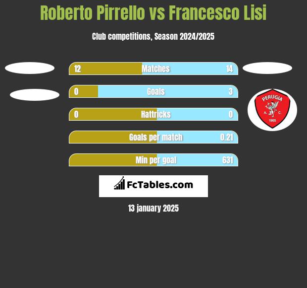 Roberto Pirrello vs Francesco Lisi h2h player stats