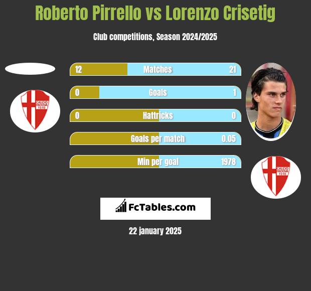 Roberto Pirrello vs Lorenzo Crisetig h2h player stats