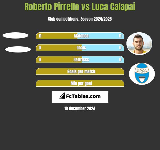 Roberto Pirrello vs Luca Calapai h2h player stats