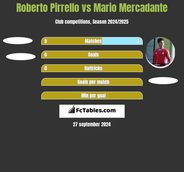 Roberto Pirrello vs Mario Mercadante h2h player stats