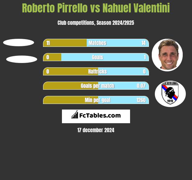 Roberto Pirrello vs Nahuel Valentini h2h player stats