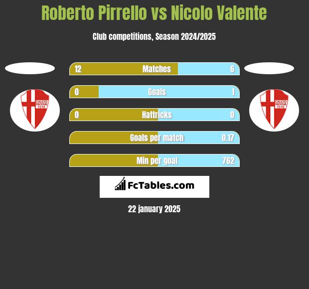 Roberto Pirrello vs Nicolo Valente h2h player stats