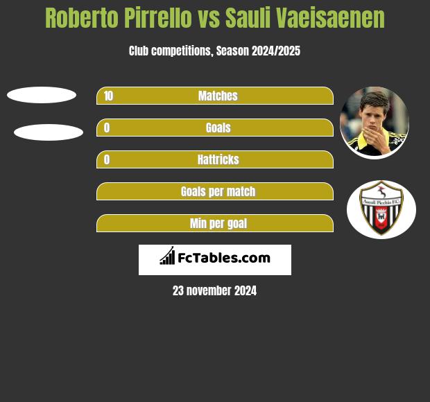 Roberto Pirrello vs Sauli Vaeisaenen h2h player stats