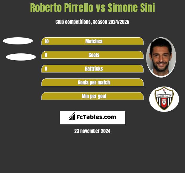 Roberto Pirrello vs Simone Sini h2h player stats