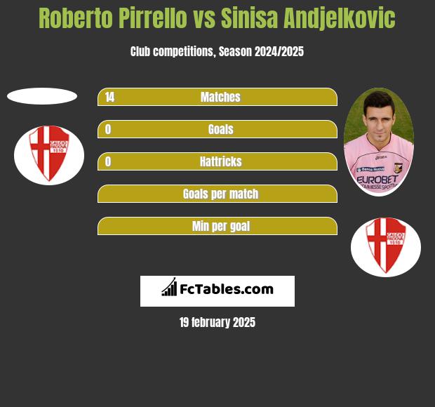 Roberto Pirrello vs Sinisa Andjelkovic h2h player stats