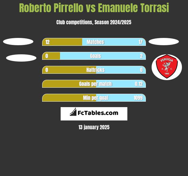 Roberto Pirrello vs Emanuele Torrasi h2h player stats