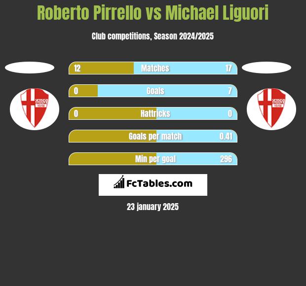 Roberto Pirrello vs Michael Liguori h2h player stats