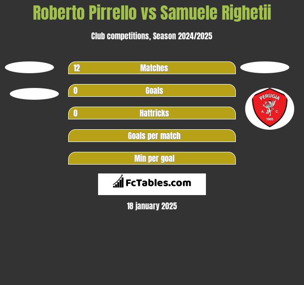 Roberto Pirrello vs Samuele Righetii h2h player stats