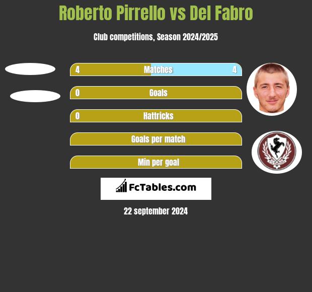 Roberto Pirrello vs Del Fabro h2h player stats