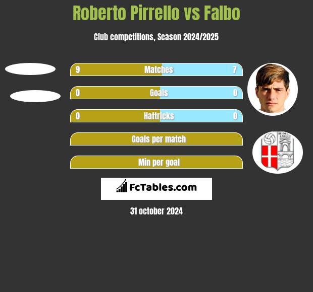 Roberto Pirrello vs Falbo h2h player stats