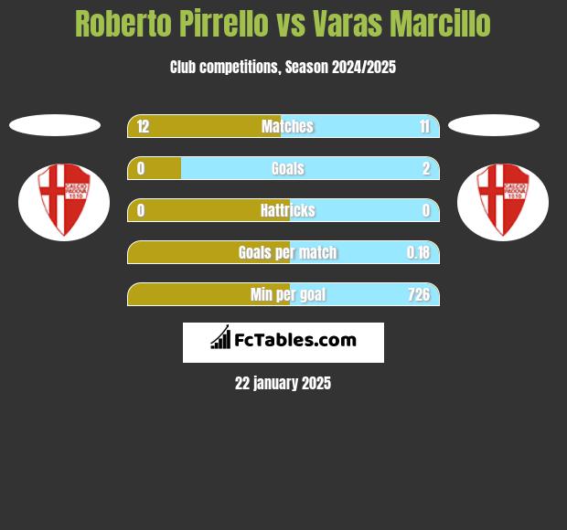 Roberto Pirrello vs Varas Marcillo h2h player stats