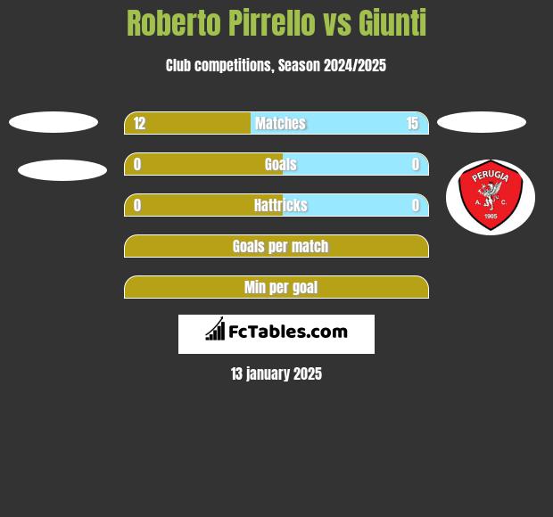 Roberto Pirrello vs Giunti h2h player stats