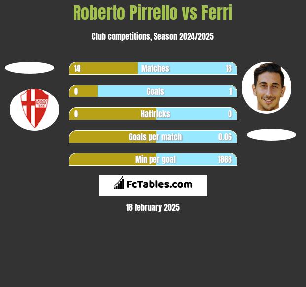 Roberto Pirrello vs Ferri h2h player stats