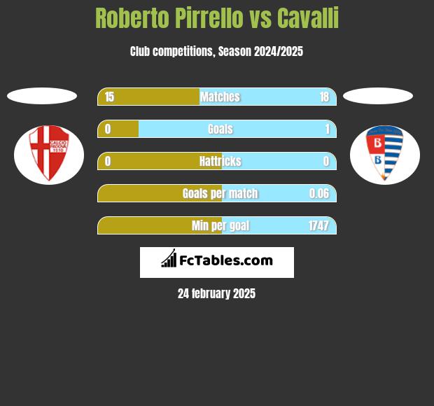 Roberto Pirrello vs Cavalli h2h player stats