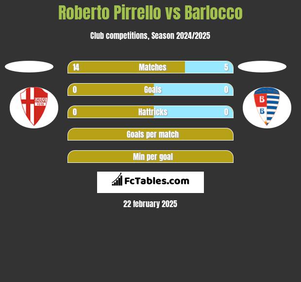 Roberto Pirrello vs Barlocco h2h player stats