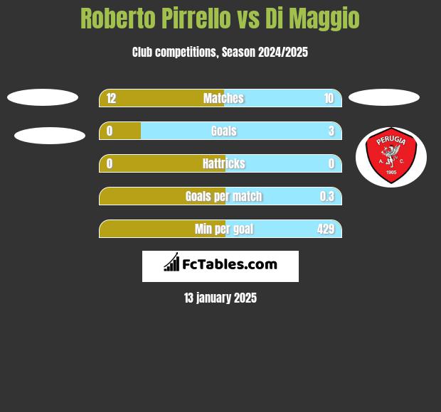 Roberto Pirrello vs Di Maggio h2h player stats