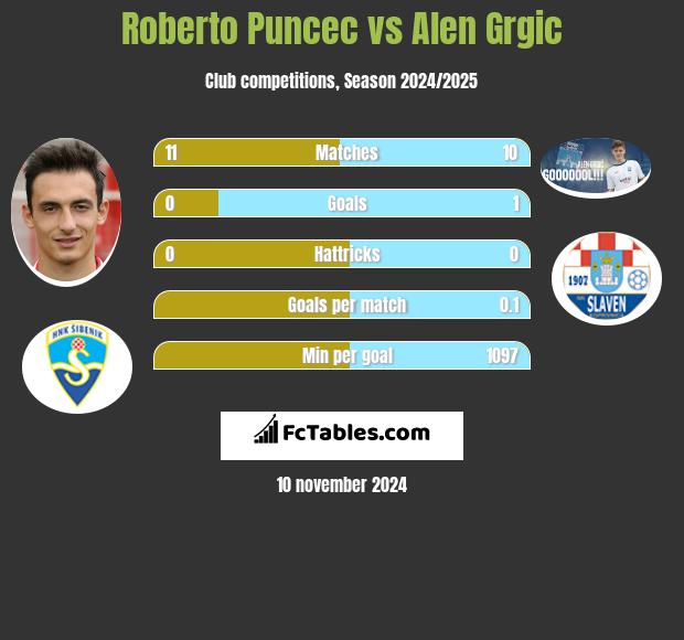 Roberto Puncec vs Alen Grgic h2h player stats