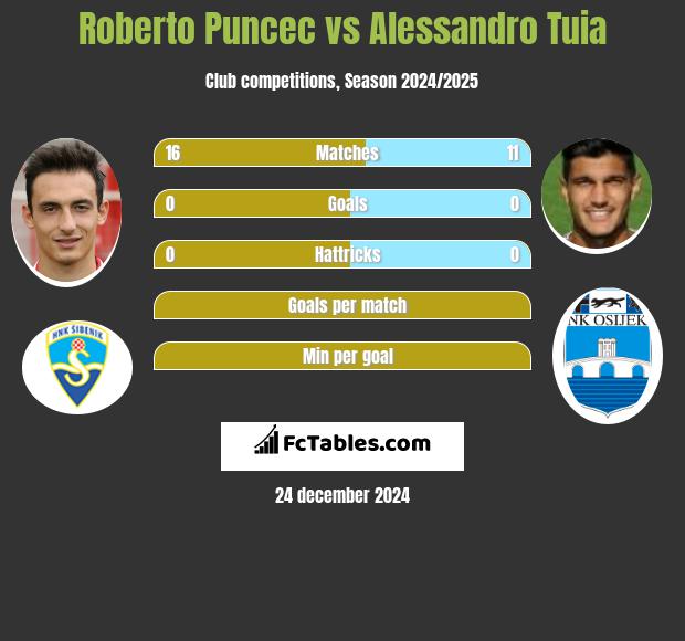 Roberto Puncec vs Alessandro Tuia h2h player stats