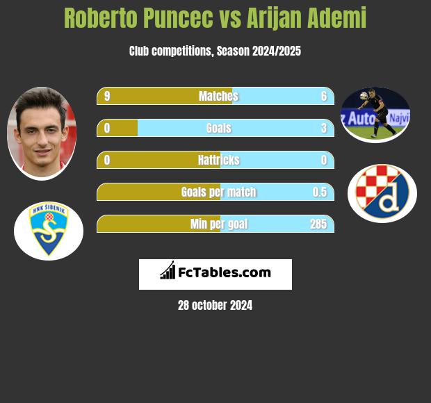 Roberto Puncec vs Arijan Ademi h2h player stats