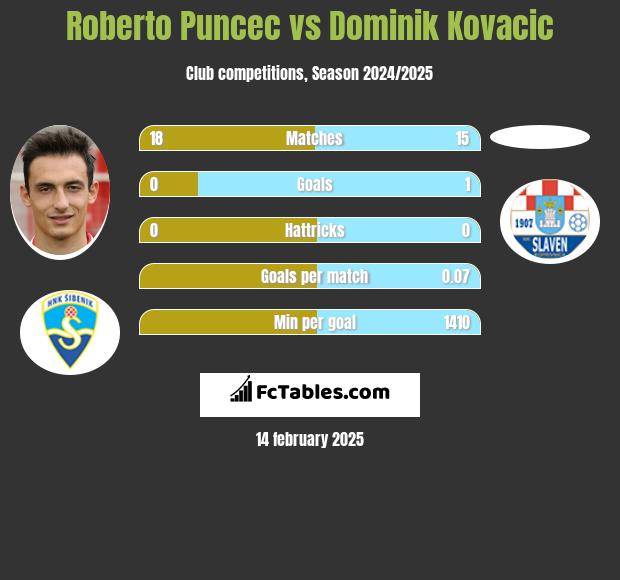 Roberto Puncec vs Dominik Kovacic h2h player stats