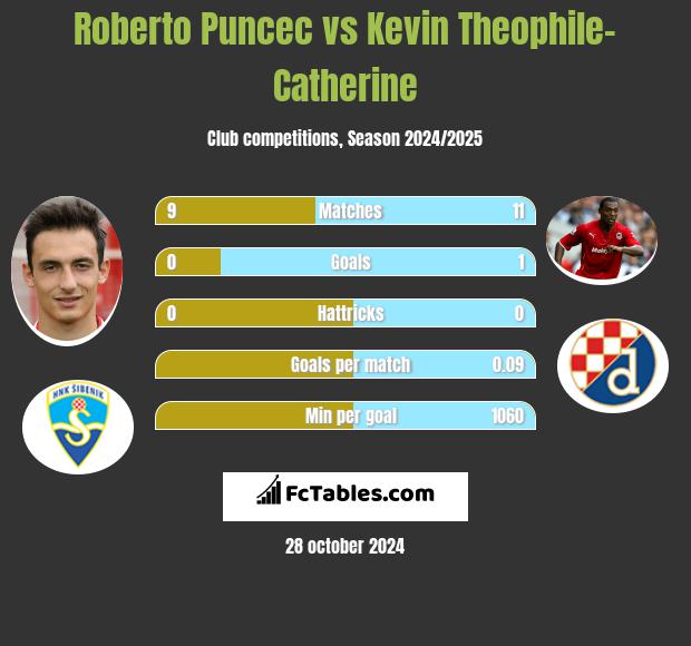 Roberto Puncec vs Kevin Theophile-Catherine h2h player stats