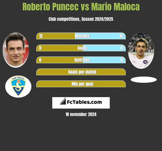 Roberto Puncec vs Mario Maloca h2h player stats