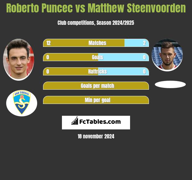 Roberto Puncec vs Matthew Steenvoorden h2h player stats