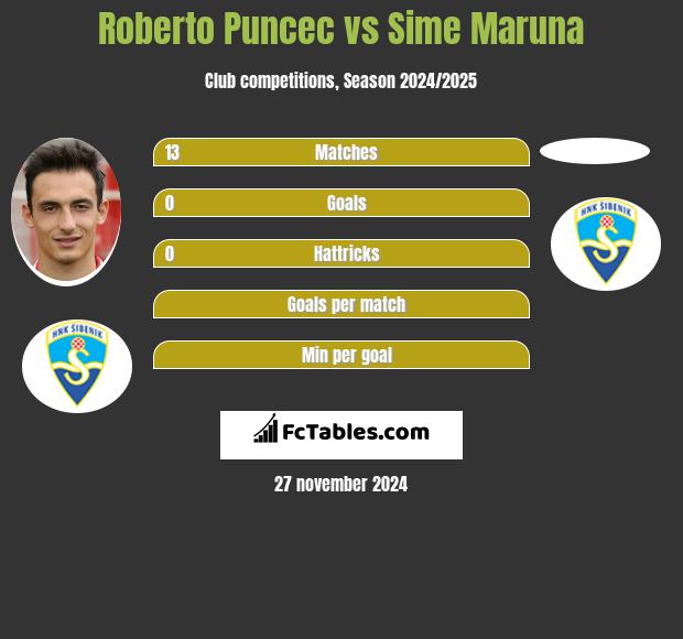 Roberto Puncec vs Sime Maruna h2h player stats