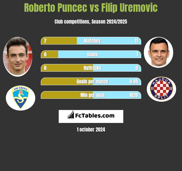 Roberto Puncec vs Filip Uremovic h2h player stats