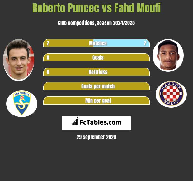 Roberto Puncec vs Fahd Moufi h2h player stats