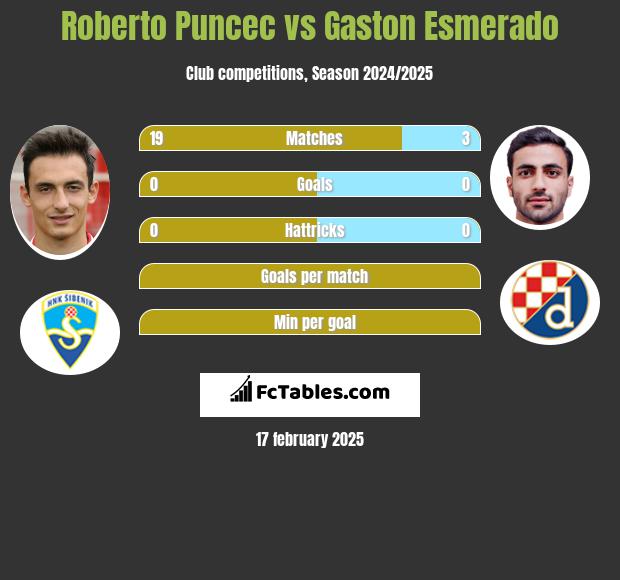 Roberto Puncec vs Gaston Esmerado h2h player stats