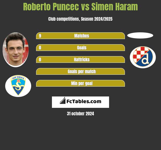 Roberto Puncec vs Simen Haram h2h player stats