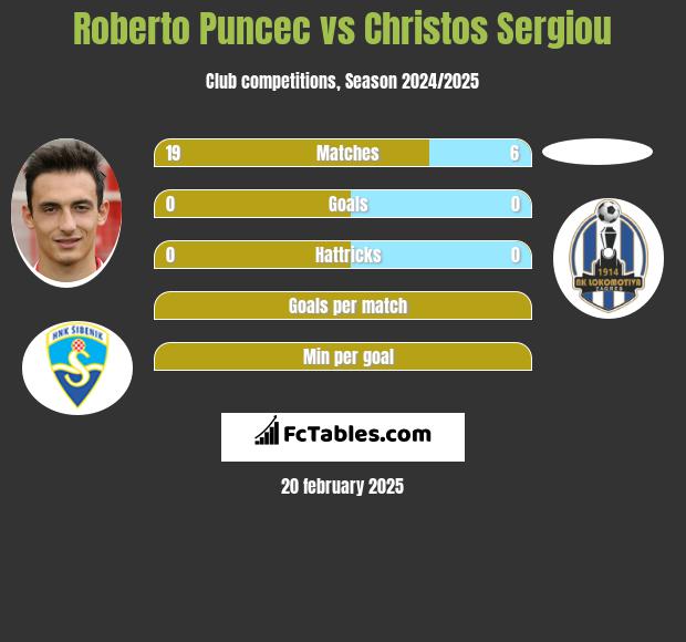 Roberto Puncec vs Christos Sergiou h2h player stats