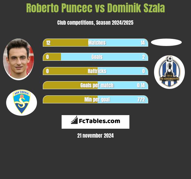 Roberto Puncec vs Dominik Szala h2h player stats